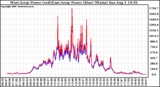 Solar PV/Inverter Performance Photovoltaic Panel Power Output