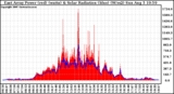 Solar PV/Inverter Performance East Array Power Output & Solar Radiation