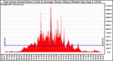 Solar PV/Inverter Performance East Array Actual & Average Power Output