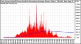 Solar PV/Inverter Performance East Array Actual & Running Average Power Output