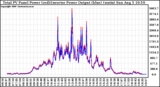 Solar PV/Inverter Performance PV Panel Power Output & Inverter Power Output