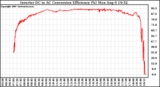 Solar PV/Inverter Performance Inverter DC to AC Conversion Efficiency