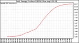 Solar PV/Inverter Performance Daily Energy Production