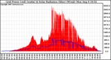 Solar PV/Inverter Performance Grid Power & Solar Radiation