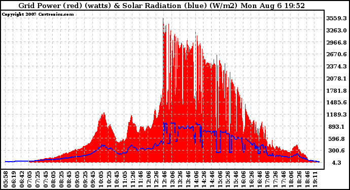 Solar PV/Inverter Performance Grid Power & Solar Radiation