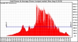 Solar PV/Inverter Performance Inverter Power Output