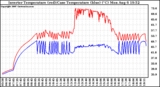 Solar PV/Inverter Performance Inverter Operating Temperature