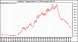 Solar PV/Inverter Performance Outdoor Temperature