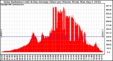 Solar PV/Inverter Performance Solar Radiation & Day Average per Minute