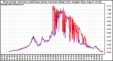 Solar PV/Inverter Performance Photovoltaic Panel Current Output