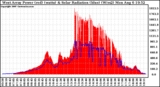 Solar PV/Inverter Performance West Array Power Output & Solar Radiation