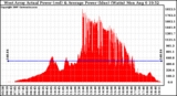 Solar PV/Inverter Performance West Array Actual & Average Power Output