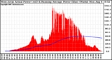 Solar PV/Inverter Performance West Array Actual & Running Average Power Output