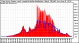 Solar PV/Inverter Performance East Array Power Output & Solar Radiation