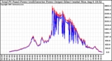 Solar PV/Inverter Performance PV Panel Power Output & Inverter Power Output