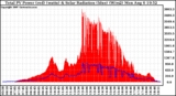 Solar PV/Inverter Performance Total PV Panel Power Output & Solar Radiation