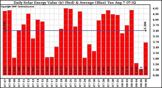 Solar PV/Inverter Performance Daily Solar Energy Production Value