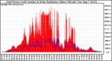 Solar PV/Inverter Performance Grid Power & Solar Radiation