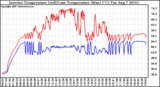 Solar PV/Inverter Performance Inverter Operating Temperature