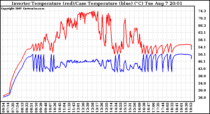 Solar PV/Inverter Performance Inverter Operating Temperature