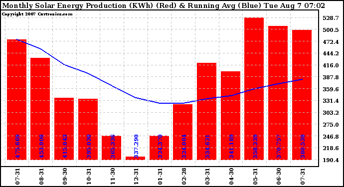 Solar PV/Inverter Performance Monthly Solar Energy Production Running Average