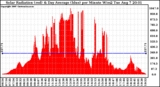 Solar PV/Inverter Performance Solar Radiation & Day Average per Minute