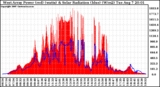 Solar PV/Inverter Performance West Array Power Output & Solar Radiation