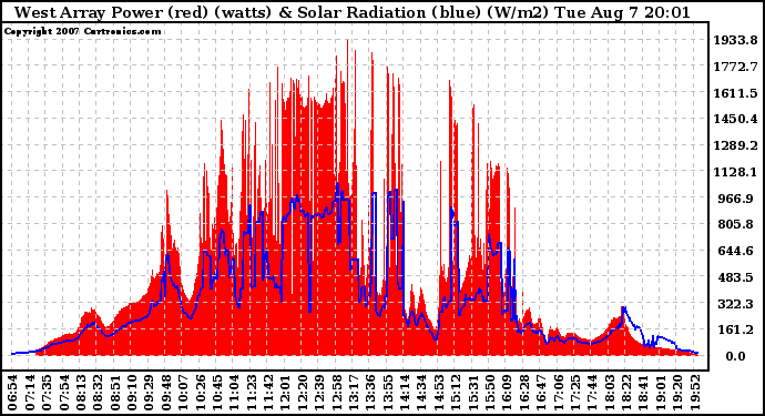 Solar PV/Inverter Performance West Array Power Output & Solar Radiation