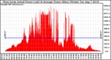 Solar PV/Inverter Performance West Array Actual & Average Power Output