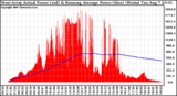 Solar PV/Inverter Performance West Array Actual & Running Average Power Output