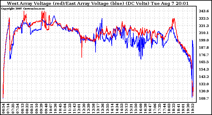 Solar PV/Inverter Performance Photovoltaic Panel Voltage Output