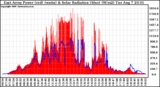 Solar PV/Inverter Performance East Array Power Output & Solar Radiation