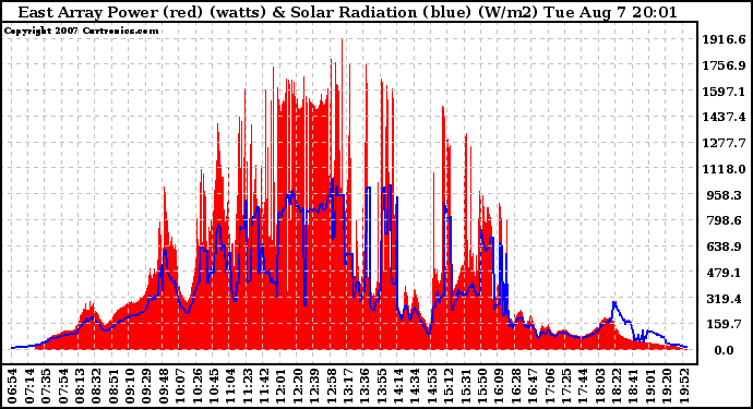 Solar PV/Inverter Performance East Array Power Output & Solar Radiation