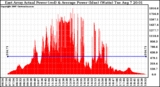 Solar PV/Inverter Performance East Array Actual & Average Power Output