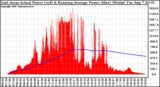 Solar PV/Inverter Performance East Array Actual & Running Average Power Output