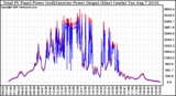 Solar PV/Inverter Performance PV Panel Power Output & Inverter Power Output