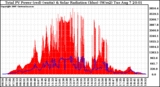 Solar PV/Inverter Performance Total PV Panel Power Output & Solar Radiation