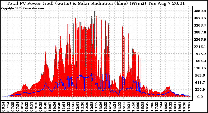 Solar PV/Inverter Performance Total PV Panel Power Output & Solar Radiation