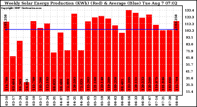 Solar PV/Inverter Performance Weekly Solar Energy Production