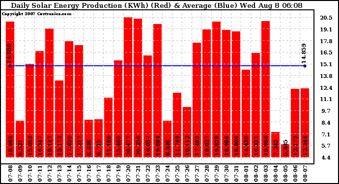 Solar PV/Inverter Performance Daily Solar Energy Production