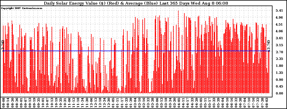 Solar PV/Inverter Performance Daily Solar Energy Production Value Last 365 Days