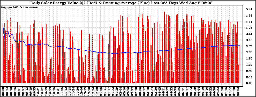 Solar PV/Inverter Performance Daily Solar Energy Production Value Running Average Last 365 Days