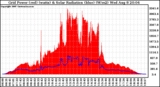 Solar PV/Inverter Performance Grid Power & Solar Radiation