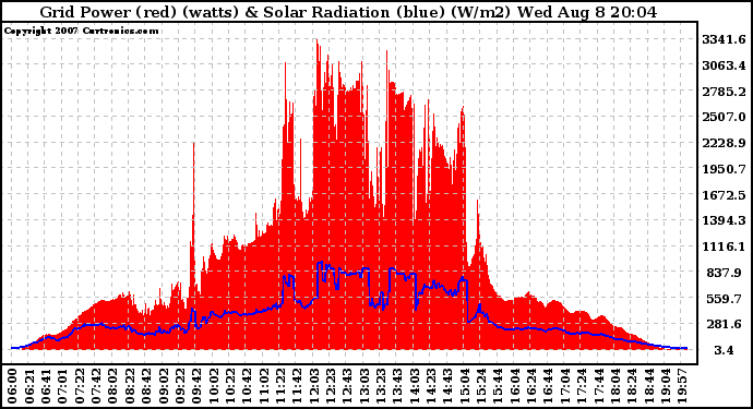 Solar PV/Inverter Performance Grid Power & Solar Radiation