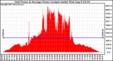Solar PV/Inverter Performance Inverter Power Output