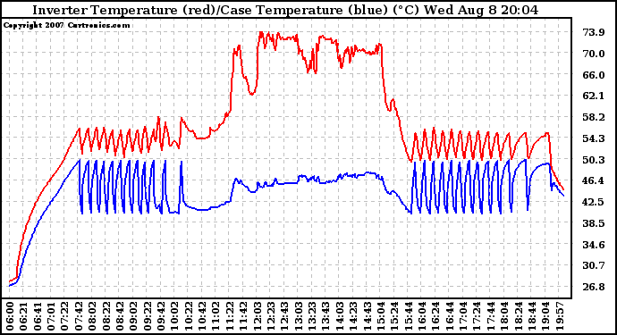 Solar PV/Inverter Performance Inverter Operating Temperature