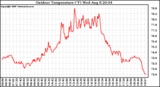 Solar PV/Inverter Performance Outdoor Temperature