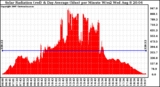 Solar PV/Inverter Performance Solar Radiation & Day Average per Minute