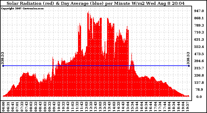 Solar PV/Inverter Performance Solar Radiation & Day Average per Minute