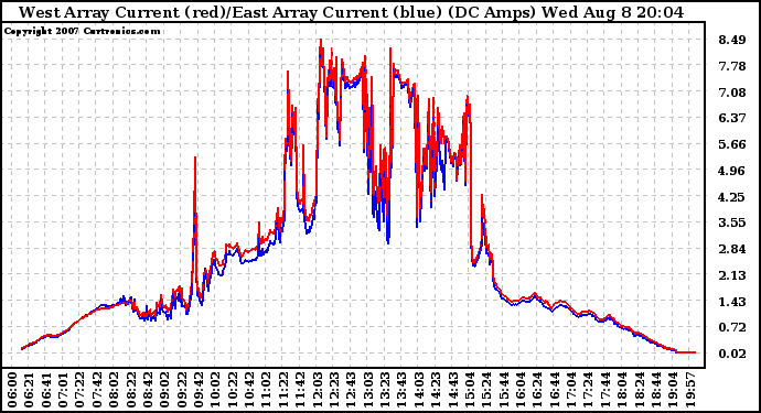 Solar PV/Inverter Performance Photovoltaic Panel Current Output
